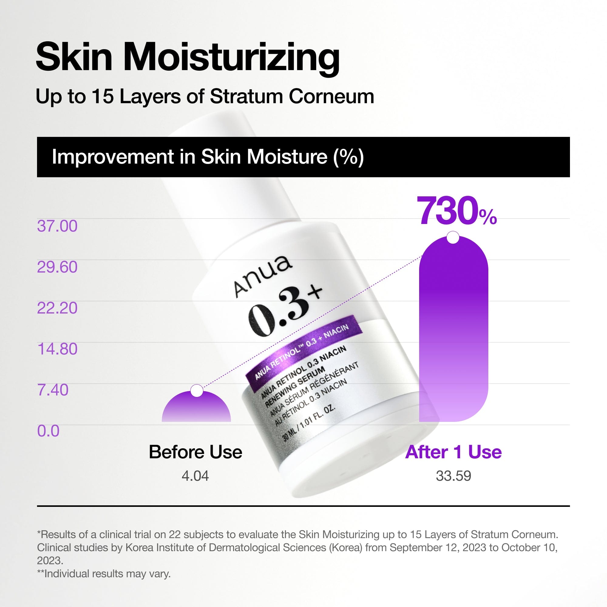 Nano Retinol™ 0.3% + Niacin Renewing Serum